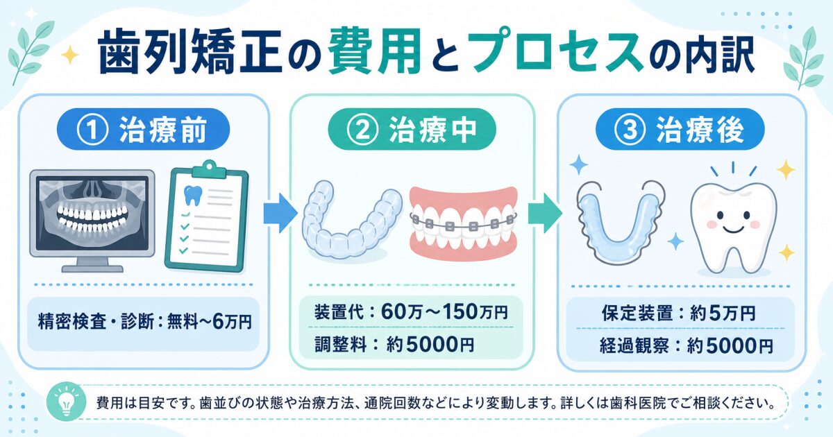 歯列矯正の費用相場と治療プロセスの内訳【装置別の総額目安】