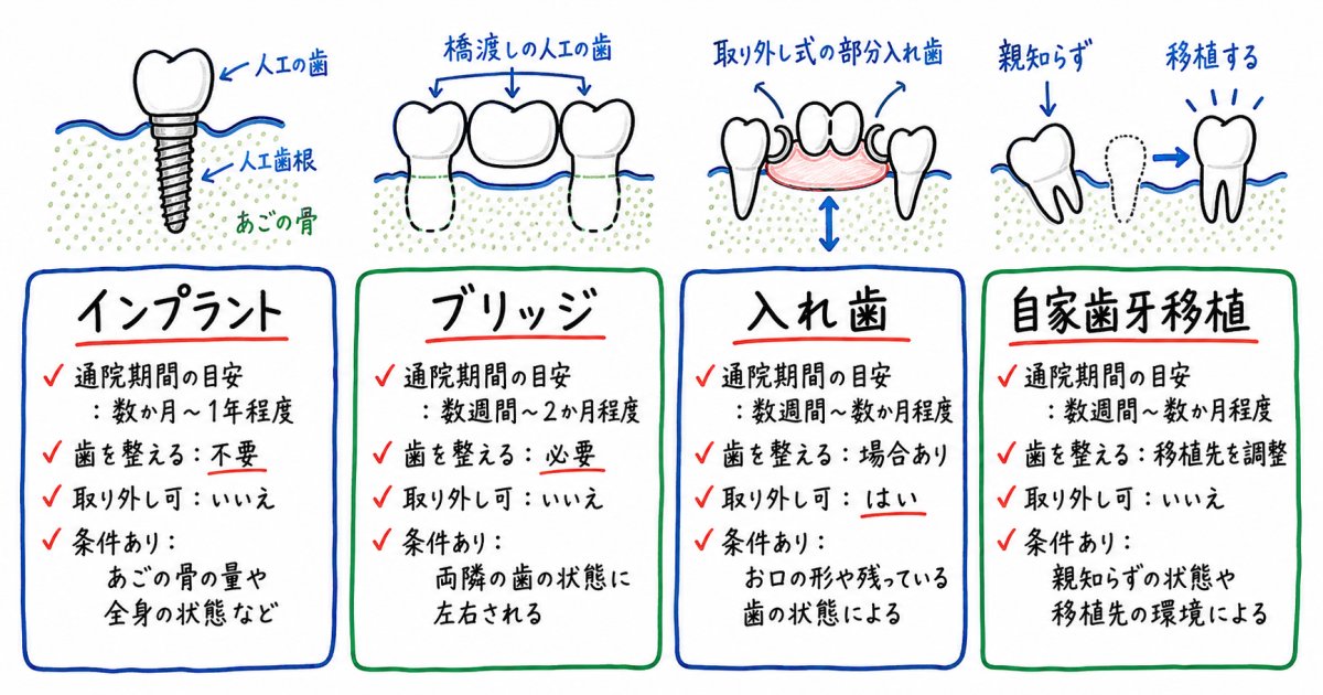 本当に抜歯が必要？精密診断で天然歯を残せる基準と症例